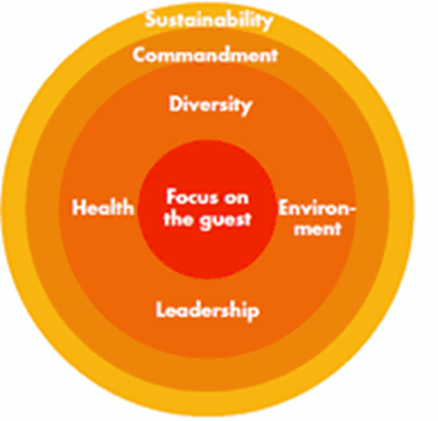 Graph in circle on MAX focus areas